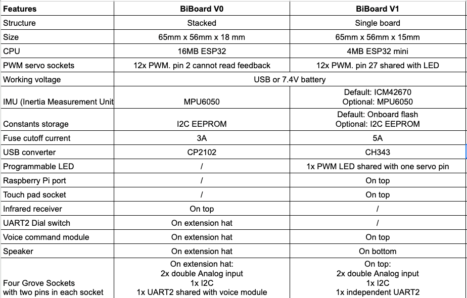 ESP32 Development Board | High-performance for Quadruped Robots - Image 6